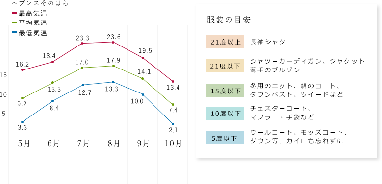 ヘブンスそのはら気温表